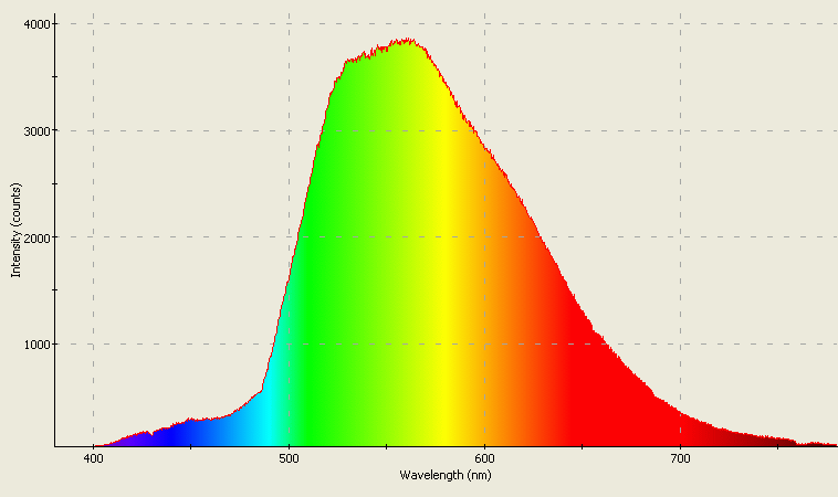 Spectrographic analysis