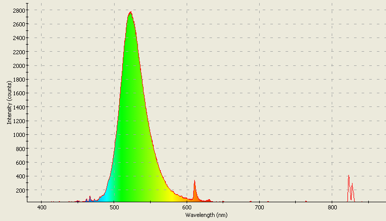 Spectrographic analysis
