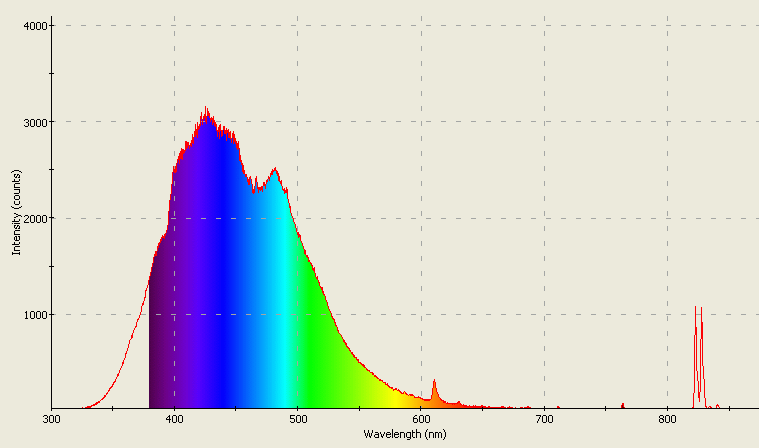 Spectrographic analysis