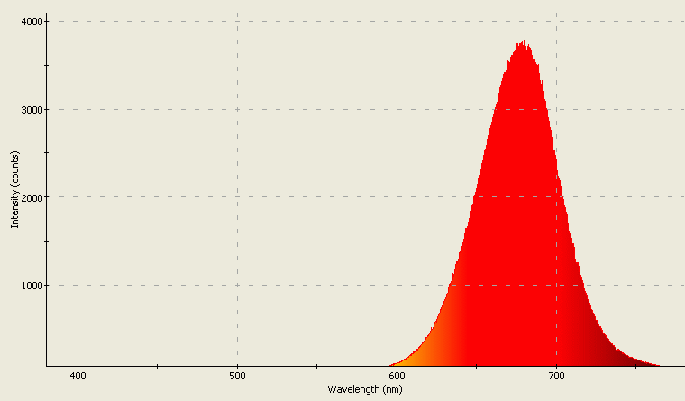 Spectrographic analysis
