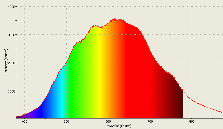 Spectrographic analysis