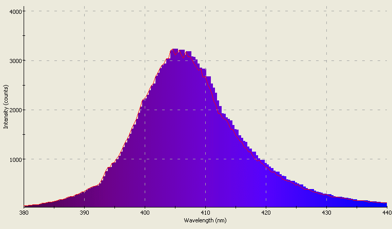 Spectrographic analysis