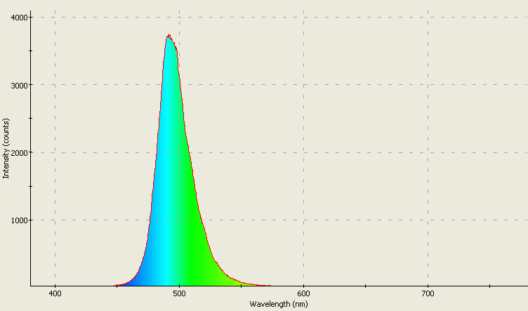 Spectrographic analysis