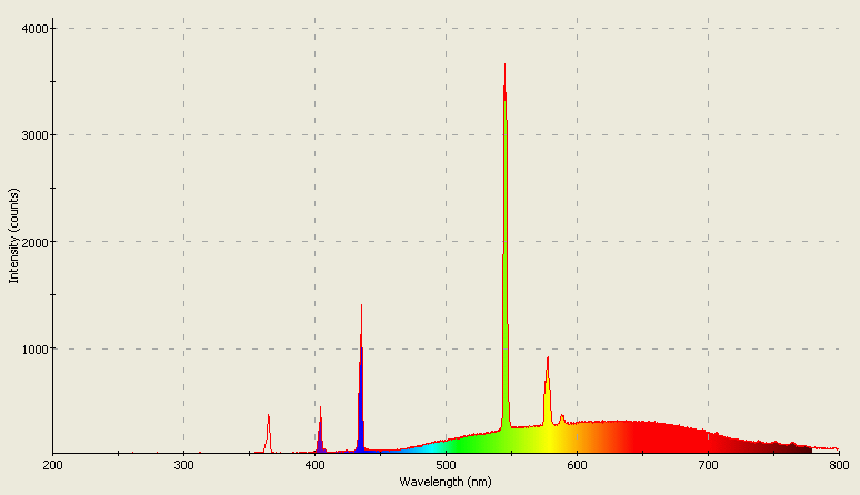 Spectrographic analysis