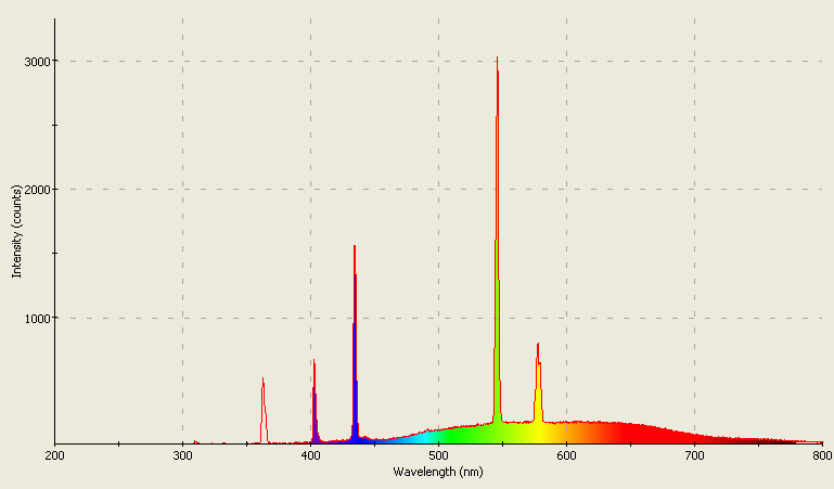 Spectrographic analysis