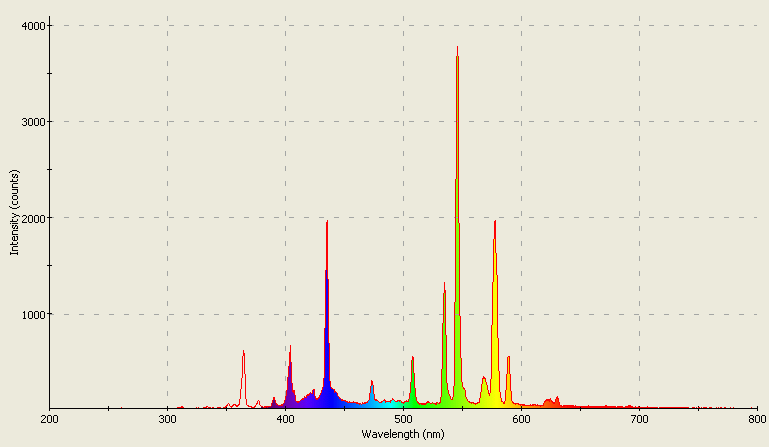 Spectrographic analysis