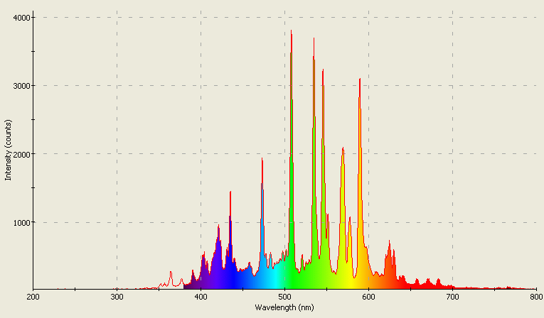 Spectrographic analysis
