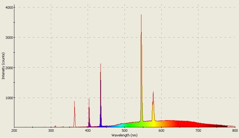 Spectrographic analysis