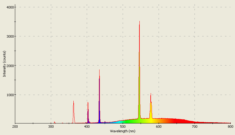 Spectrographic analysis