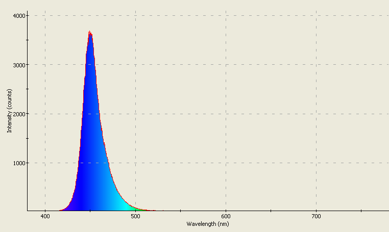 Spectrographic plot