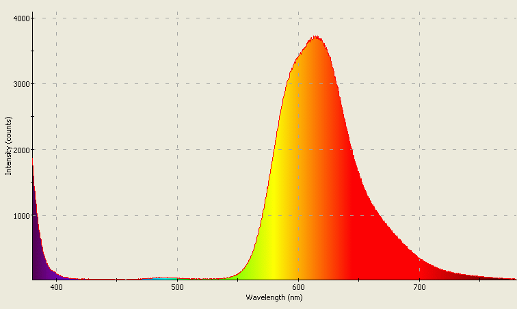 Spectrographic analysis