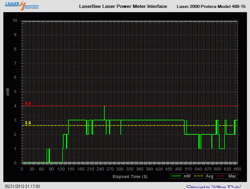 Power output analysis
