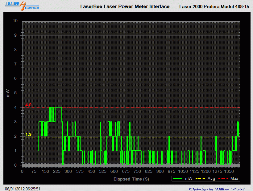 Power output analysis