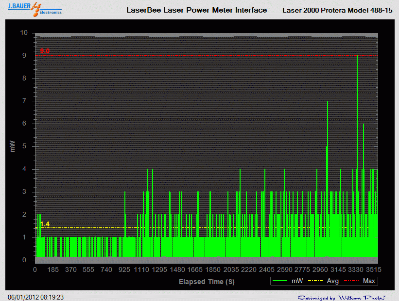Power output analysis