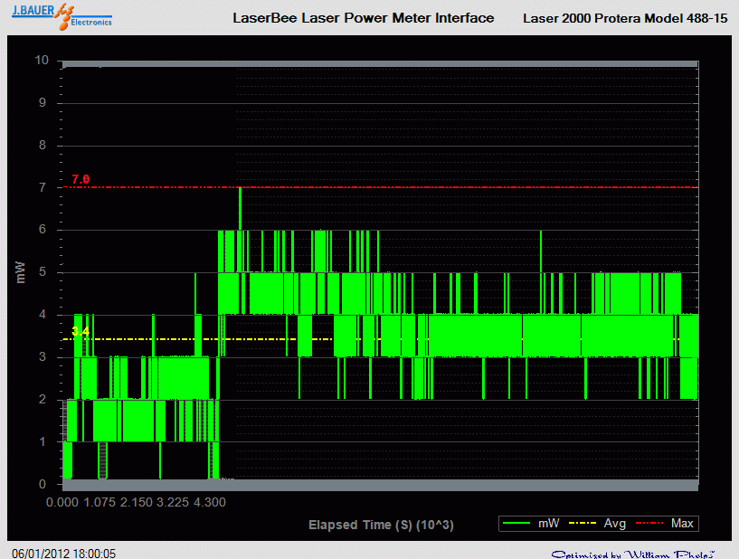 Power output analysis