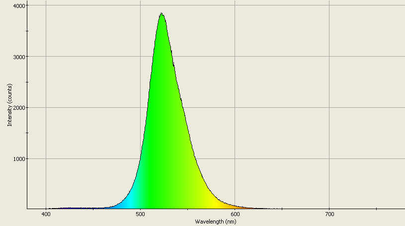 Spectrographic analysis
