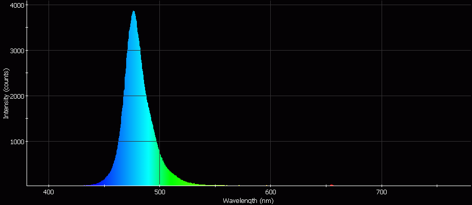 Spectrographic analysis