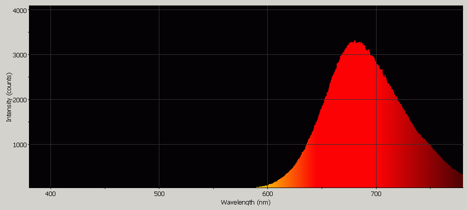 Spectrographic analysis