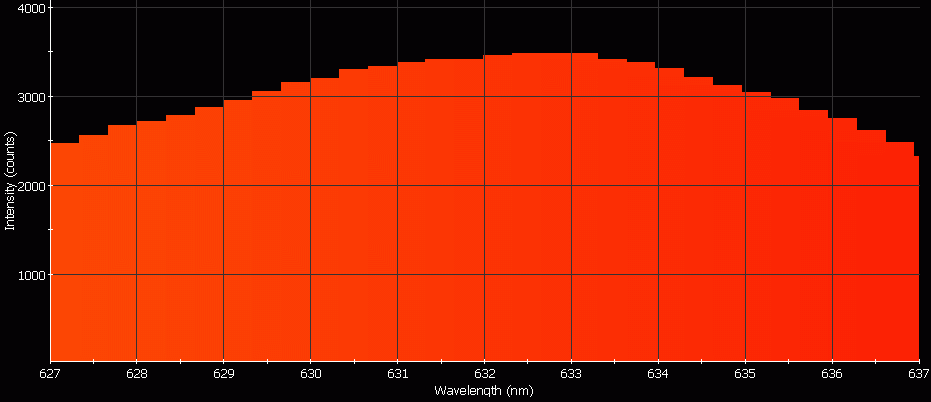 Spectrographic analysis