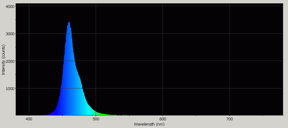 Spectrographic analysis