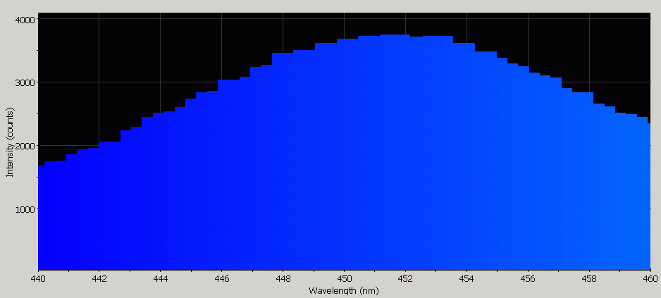 Spectrographic analysis