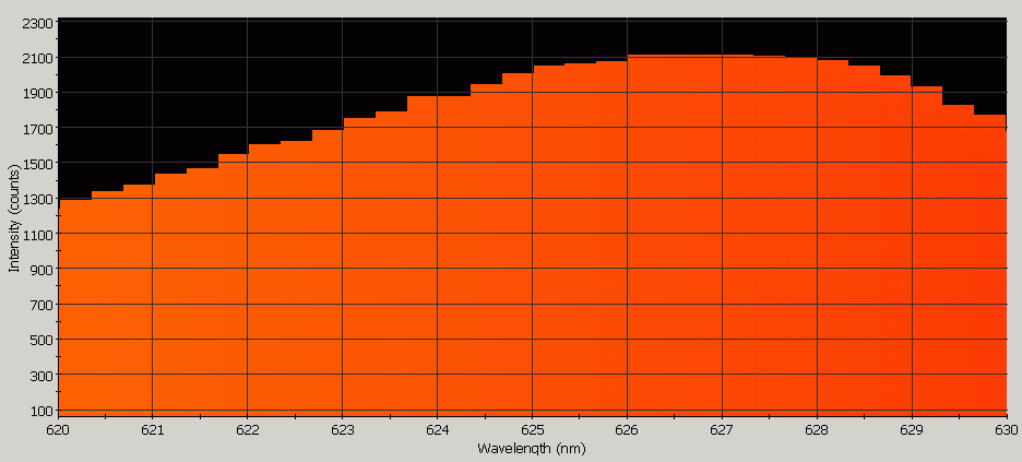 Spectrographic analysis