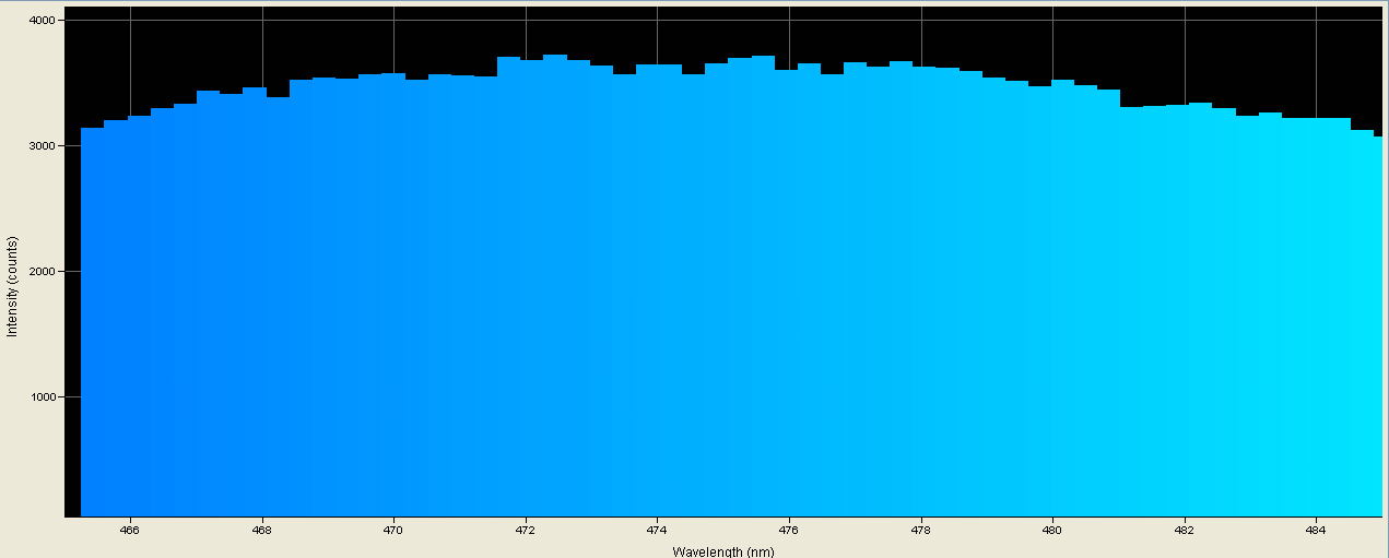 Spectrographic plot