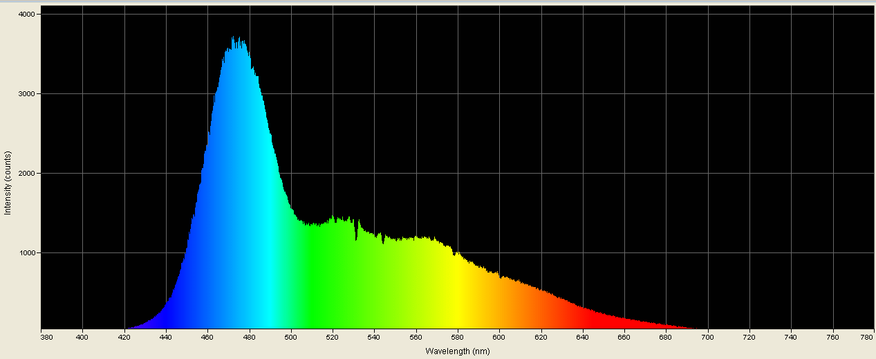 Spectrographic plot