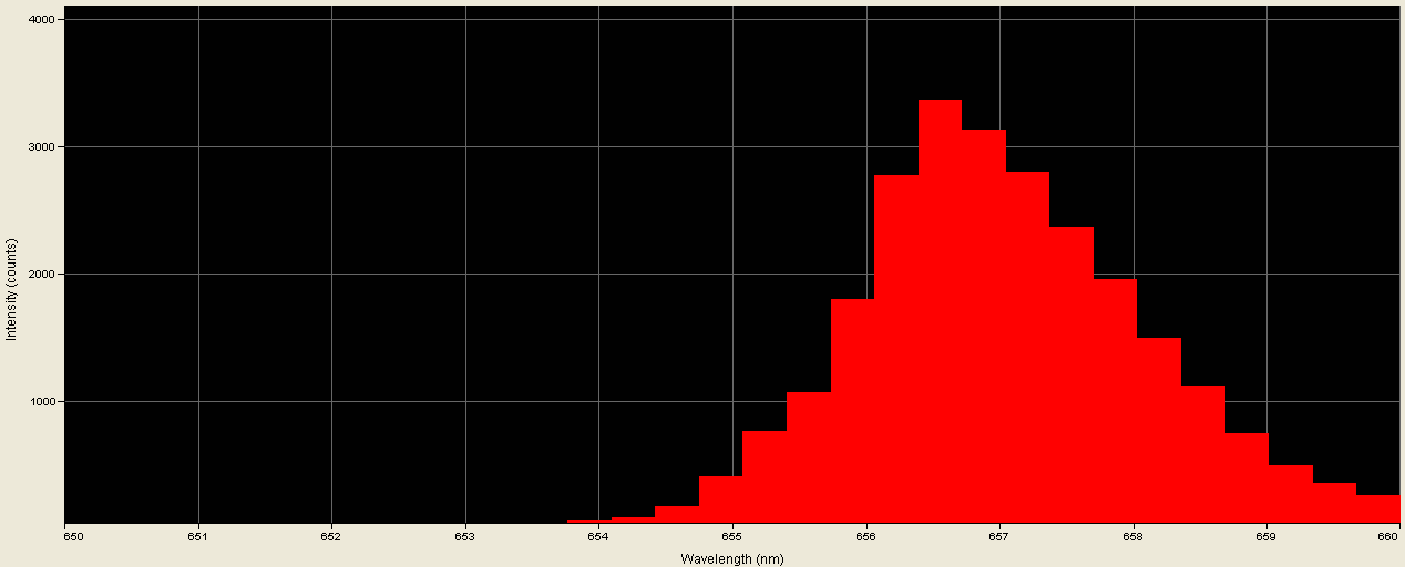 Spectrographic plot