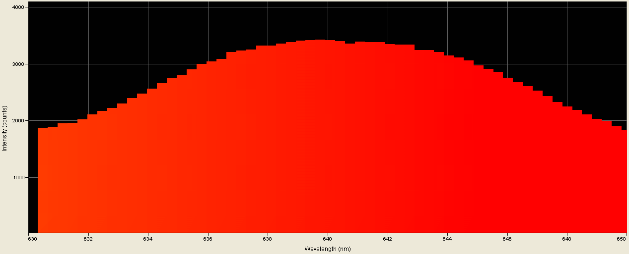 Spectrographic plot