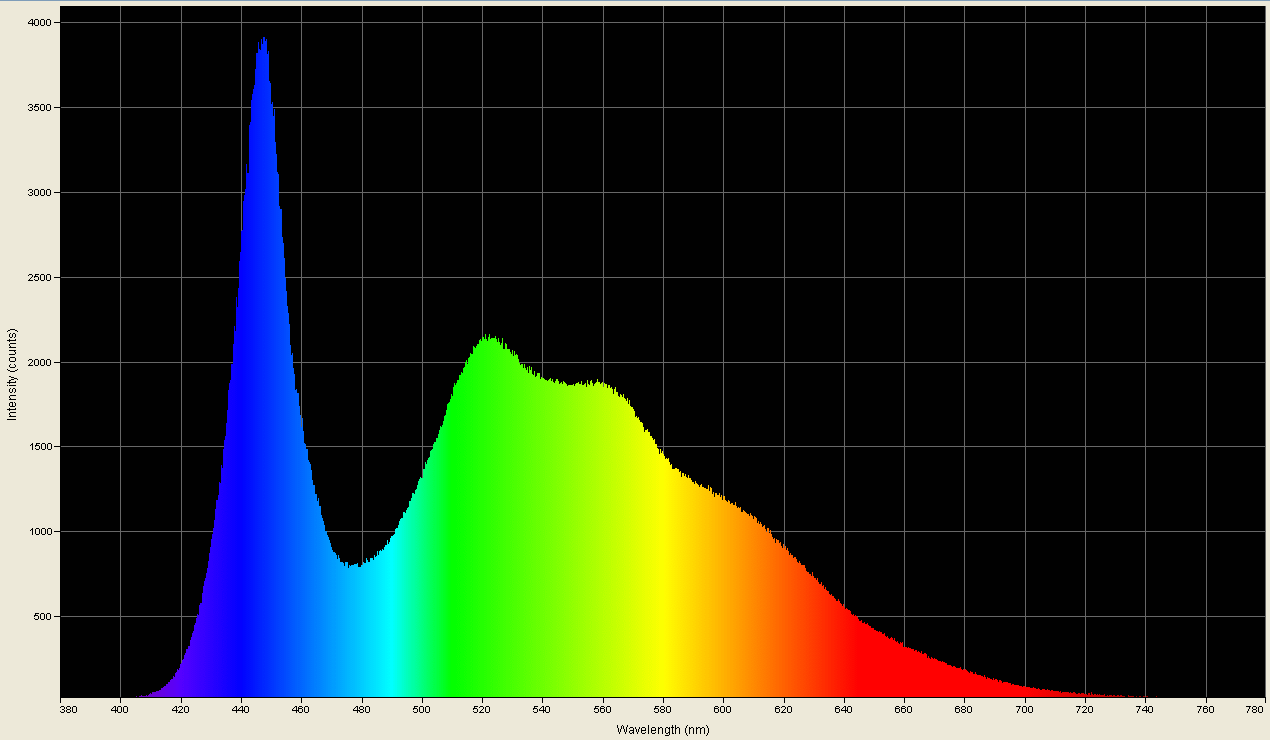 Spectrographic plot
