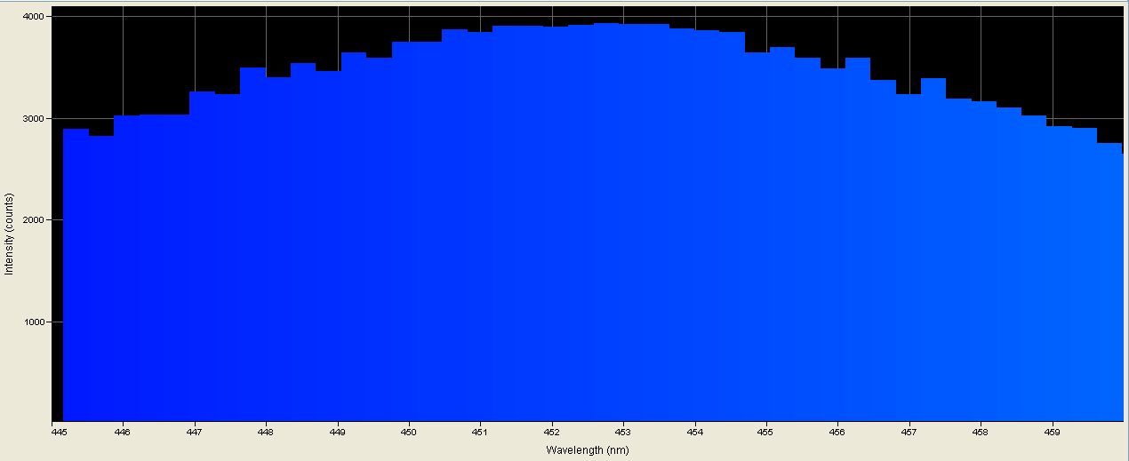 Spectrographic plot