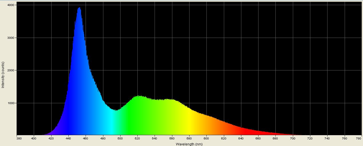 Spectrographic plot