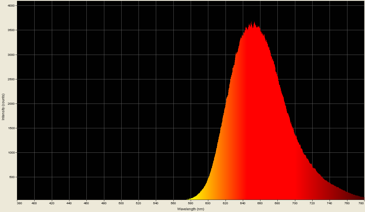 Spectrographic plot