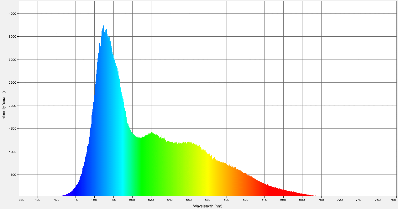 Spectrographic plot
