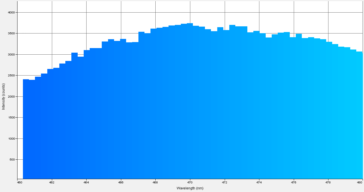 Spectrographic plot