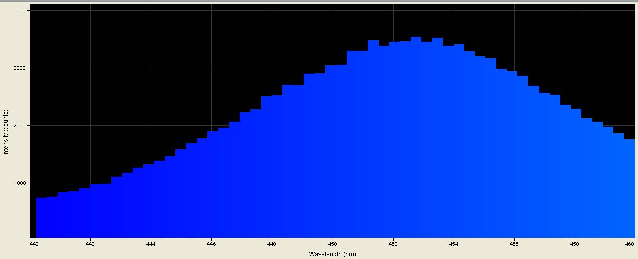 Spectrographic plot