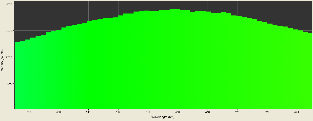 Spectrographic plot