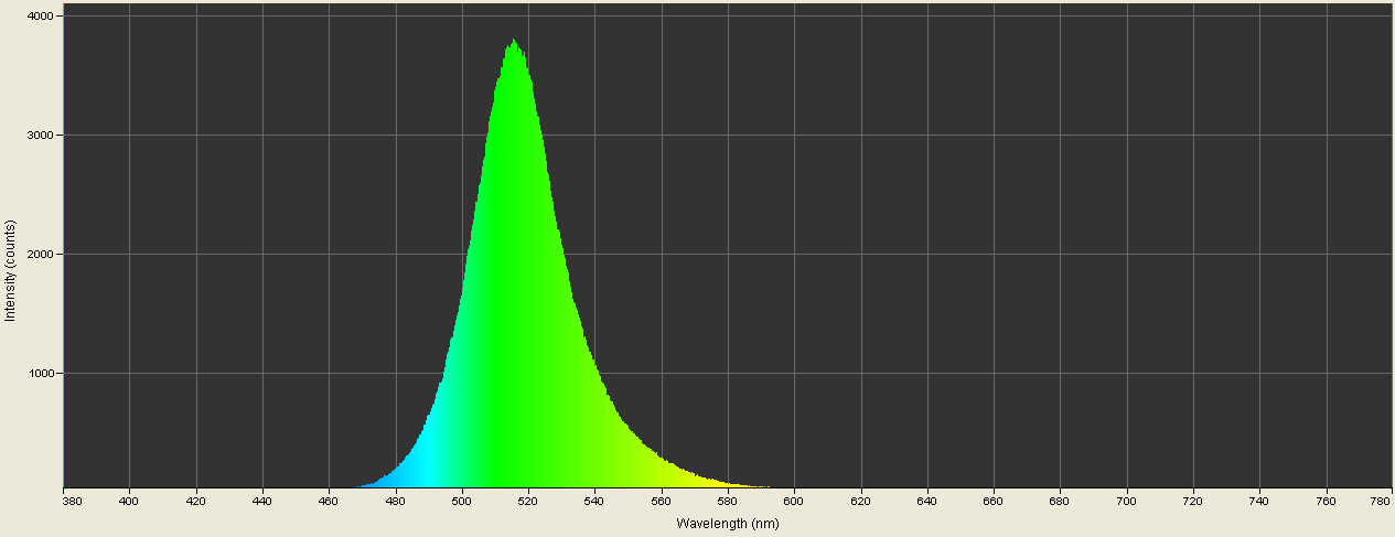 Spectrographic plot