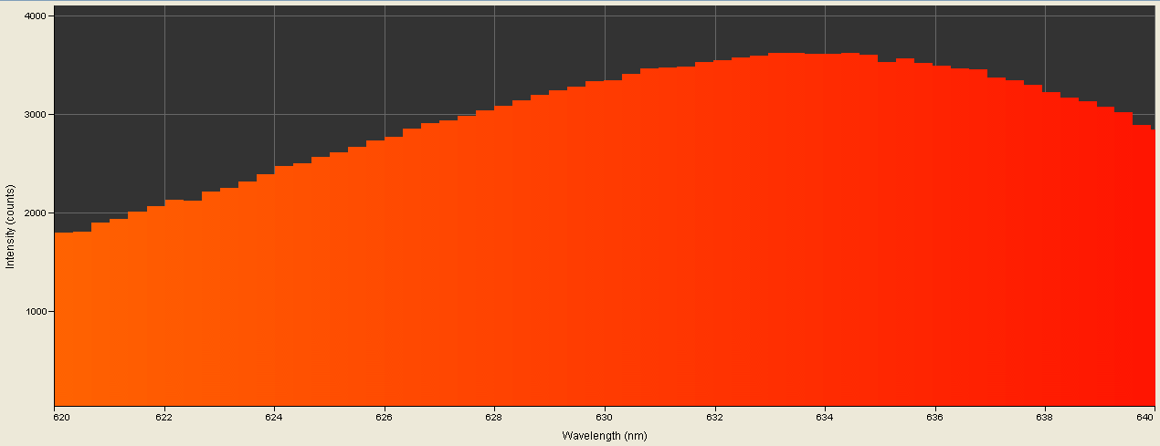Spectrographic plot
