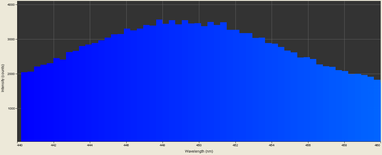 Spectrographic plot