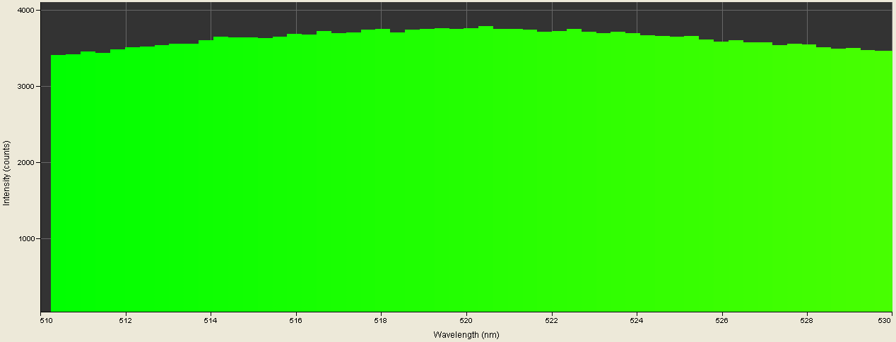 Spectrographic plot