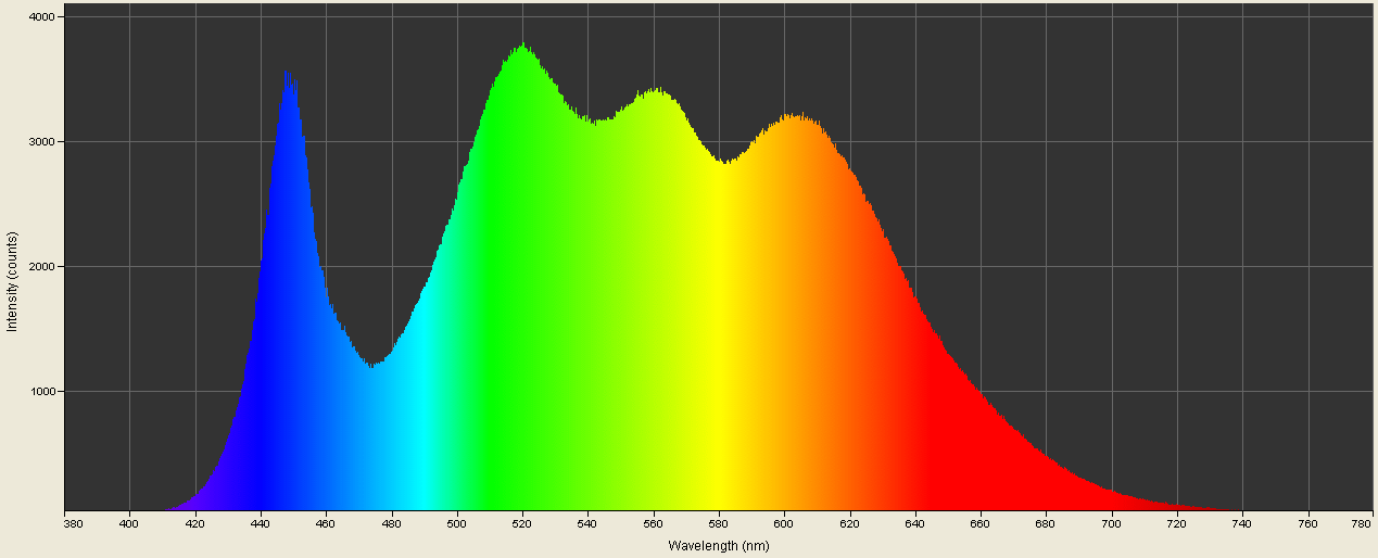 Spectrographic plot