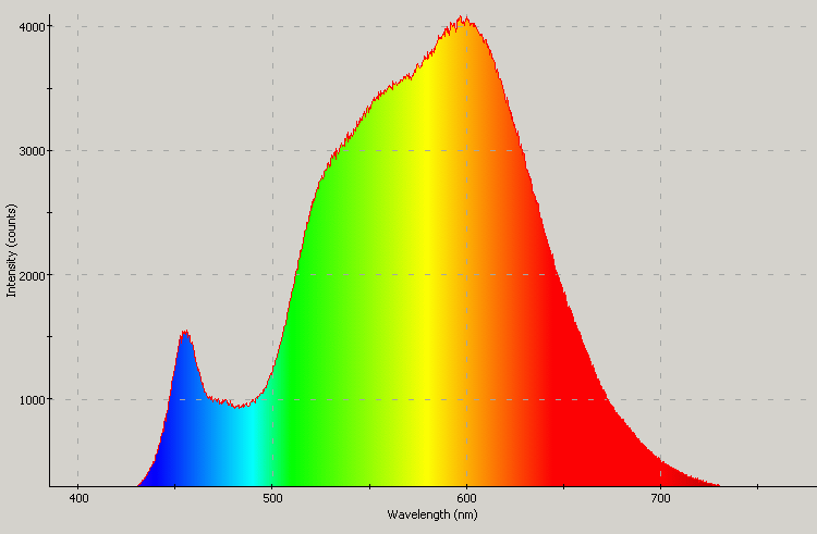 Spectrographic analysis