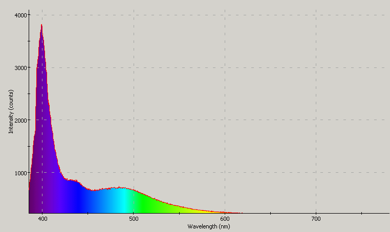 Spectrographic analysis