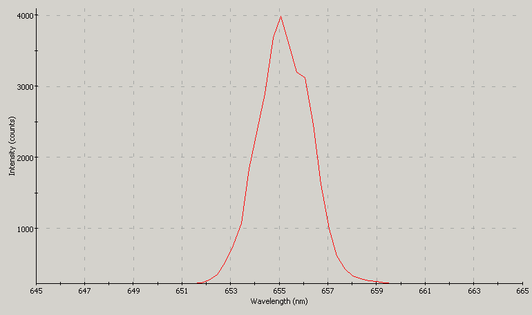 Spectrographic analysis