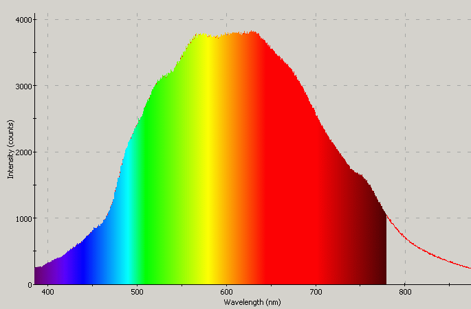 Spectrographic analysis