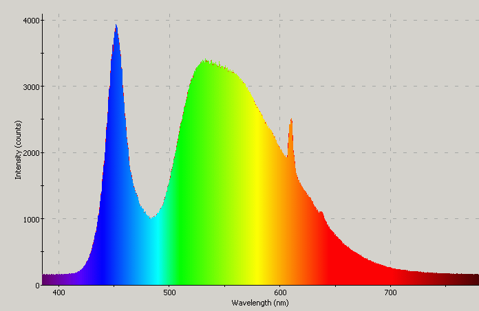 Spectrographic analysis