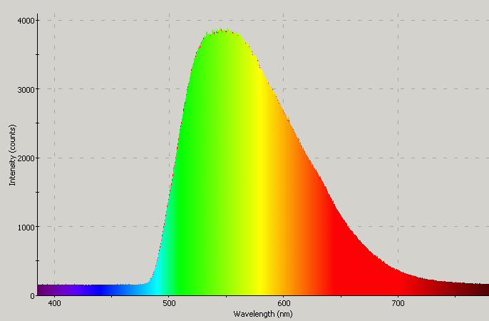 Spectrographic analysis