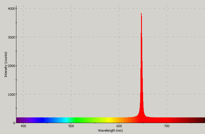 Spectrographic analysis